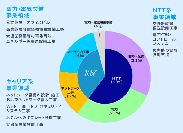 東電通ネットワーク株式会社 事業内容